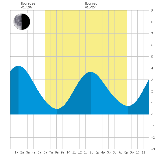 Wrightsville Beach tide chart for Tuesday, May 20, 2025