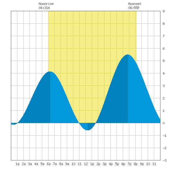Wrightsville Beach tide chart for Sunday, May 25, 2025