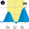 Wrightsville Beach tide chart for Monday, May 26, 2025