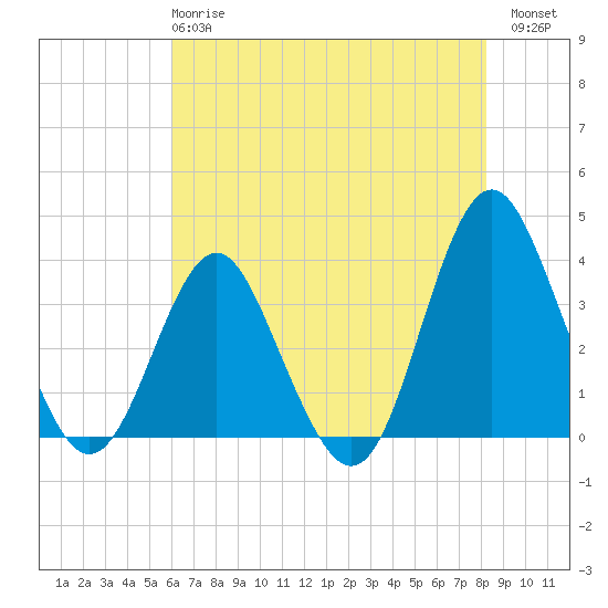 Wrightsville Beach tide chart for Tuesday, May 27, 2025