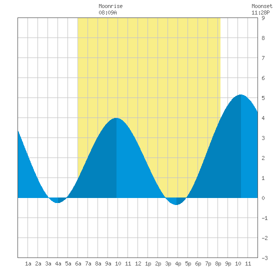 Wrightsville Beach tide chart for Thursday, May 29, 2025