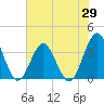 Wrightsville Beach tide chart for Thursday, May 29, 2025