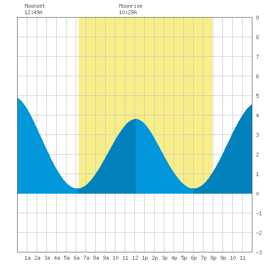 Wrightsville Beach tide chart for Friday, May 2, 2025