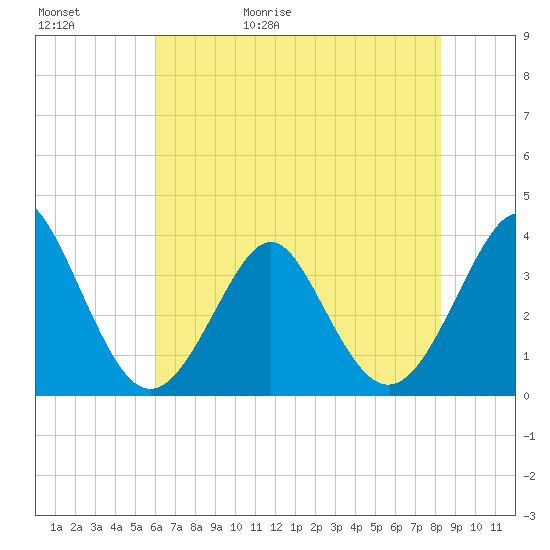 Wrightsville Beach tide chart for Saturday, May 31, 2025