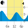Wrightsville Beach tide chart for Sunday, May 4, 2025