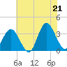 Wrightsville Beach tide chart for Saturday, June 21, 2025