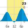 Wrightsville Beach tide chart for Monday, June 23, 2025