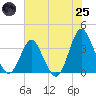 Wrightsville Beach tide chart for Wednesday, June 25, 2025
