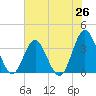 Wrightsville Beach tide chart for Thursday, June 26, 2025