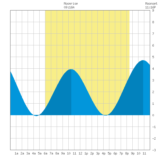 Wrightsville Beach tide chart for Saturday, June 28, 2025