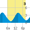 Wrightsville Beach tide chart for Tuesday, June 3, 2025