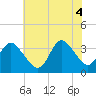 Wrightsville Beach tide chart for Wednesday, June 4, 2025