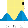 Wrightsville Beach tide chart for Sunday, June 8, 2025
