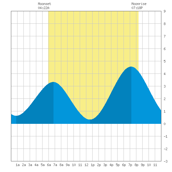 Wrightsville Beach tide chart for Monday, June 9, 2025