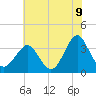 Wrightsville Beach tide chart for Monday, June 9, 2025