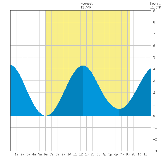 Wrightsville Beach tide chart for Wednesday, July 16, 2025