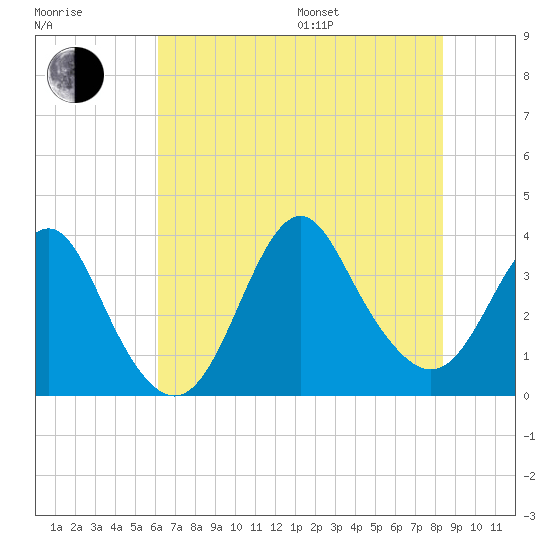 Wrightsville Beach tide chart for Thursday, July 17, 2025