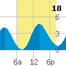 Wrightsville Beach tide chart for Friday, July 18, 2025