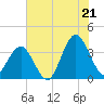 Wrightsville Beach tide chart for Monday, July 21, 2025