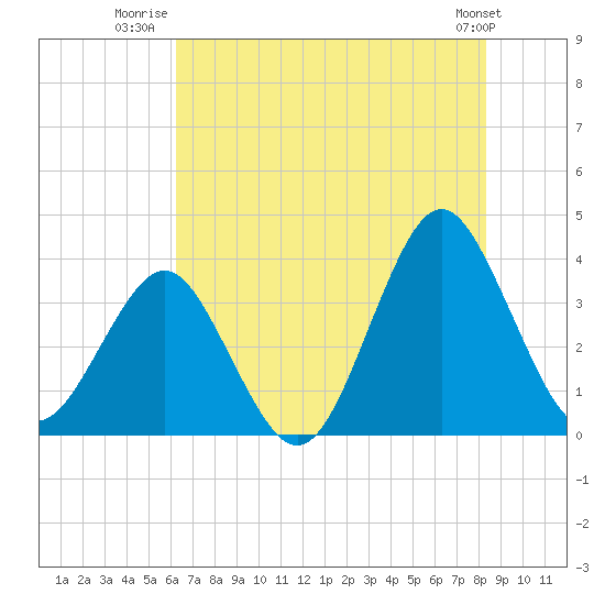 Wrightsville Beach tide chart for Tuesday, July 22, 2025