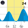 Wrightsville Beach tide chart for Thursday, July 24, 2025