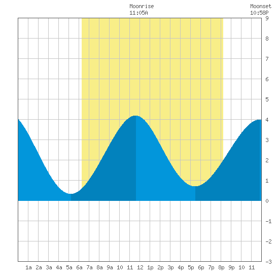 Wrightsville Beach tide chart for Tuesday, July 29, 2025