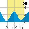 Wrightsville Beach tide chart for Tuesday, July 29, 2025