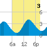 Wrightsville Beach tide chart for Thursday, July 3, 2025