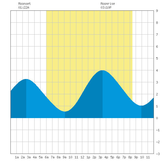Wrightsville Beach tide chart for Friday, July 4, 2025