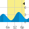 Wrightsville Beach tide chart for Friday, July 4, 2025