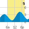 Wrightsville Beach tide chart for Saturday, July 5, 2025