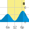 Wrightsville Beach tide chart for Tuesday, July 8, 2025