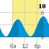 Wrightsville Beach tide chart for Sunday, August 10, 2025