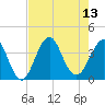 Wrightsville Beach tide chart for Wednesday, August 13, 2025