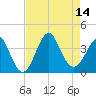 Wrightsville Beach tide chart for Thursday, August 14, 2025