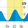 Wrightsville Beach tide chart for Friday, August 15, 2025