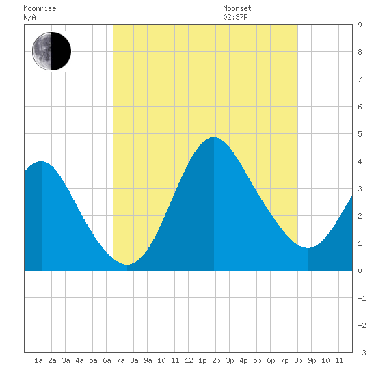 Wrightsville Beach tide chart for Saturday, August 16, 2025