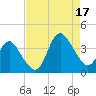 Wrightsville Beach tide chart for Sunday, August 17, 2025