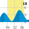 Wrightsville Beach tide chart for Monday, August 18, 2025