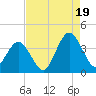 Wrightsville Beach tide chart for Tuesday, August 19, 2025