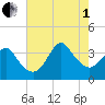 Wrightsville Beach tide chart for Friday, August 1, 2025