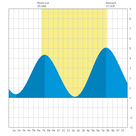 Wrightsville Beach tide chart for Friday, August 22, 2025