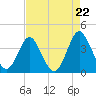 Wrightsville Beach tide chart for Friday, August 22, 2025
