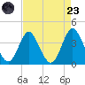Wrightsville Beach tide chart for Saturday, August 23, 2025