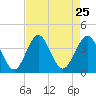 Wrightsville Beach tide chart for Monday, August 25, 2025