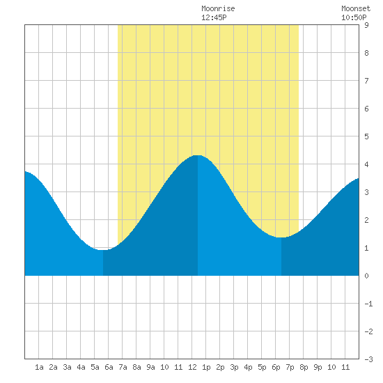 Wrightsville Beach tide chart for Friday, August 29, 2025