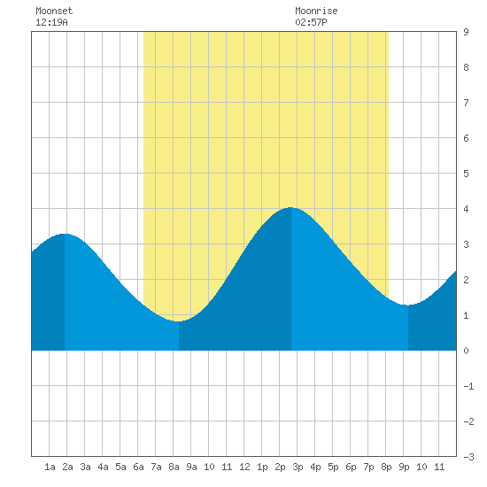 Wrightsville Beach tide chart for Saturday, August 2, 2025