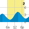 Wrightsville Beach tide chart for Saturday, August 2, 2025