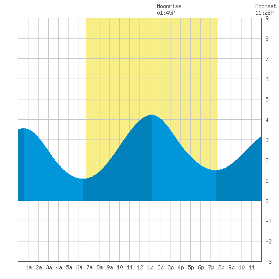 Wrightsville Beach tide chart for Saturday, August 30, 2025