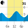 Wrightsville Beach tide chart for Sunday, August 31, 2025